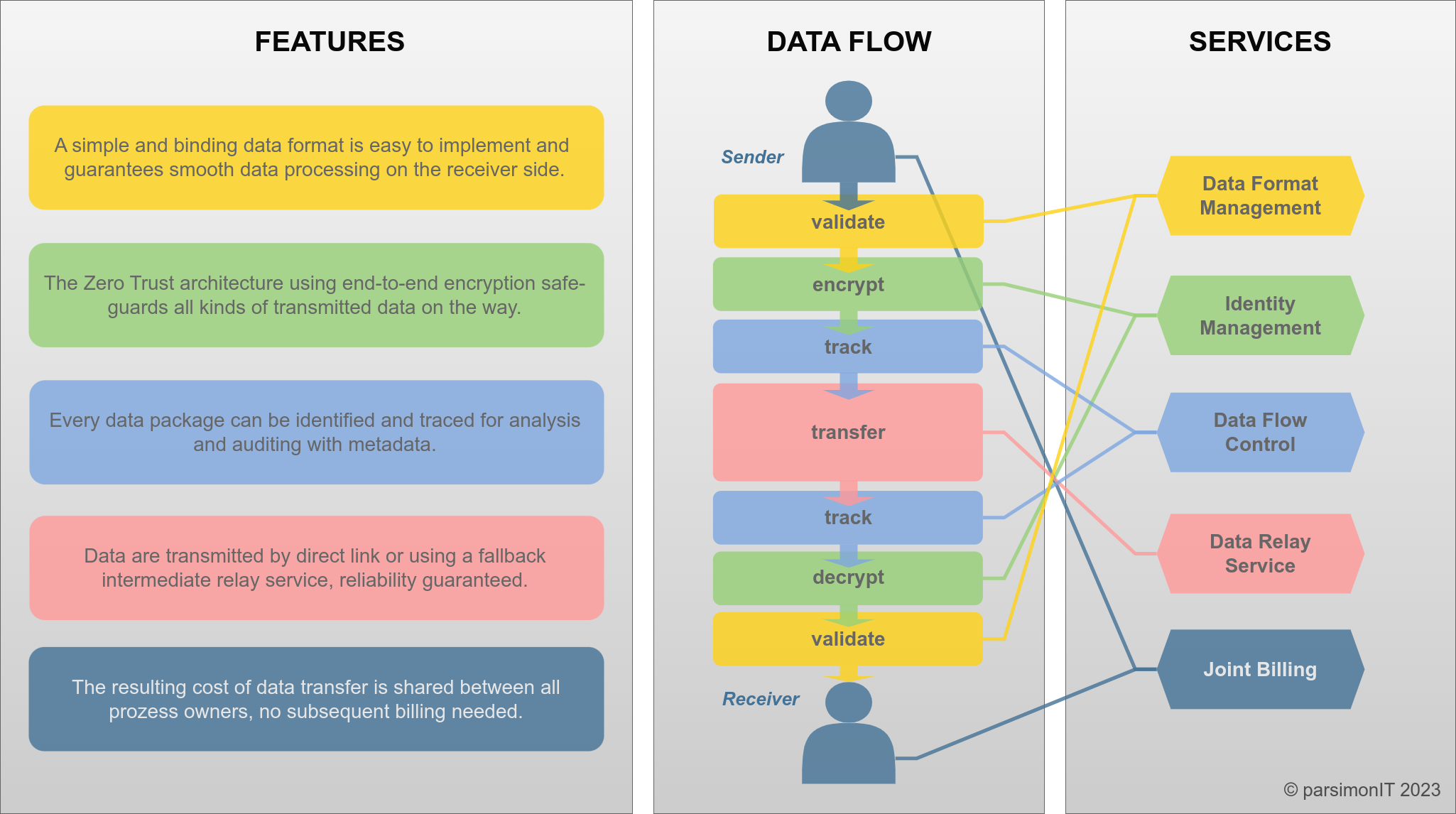 Overview of Data Pipes